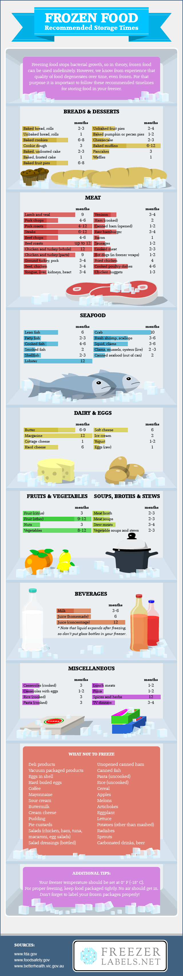 Life Hack: How long does these Frozen Foods last in the Freezer (Info Graphic)