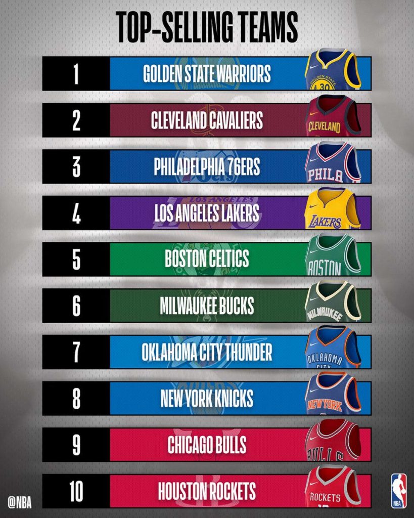 NBA’s Top Selling Jerseys