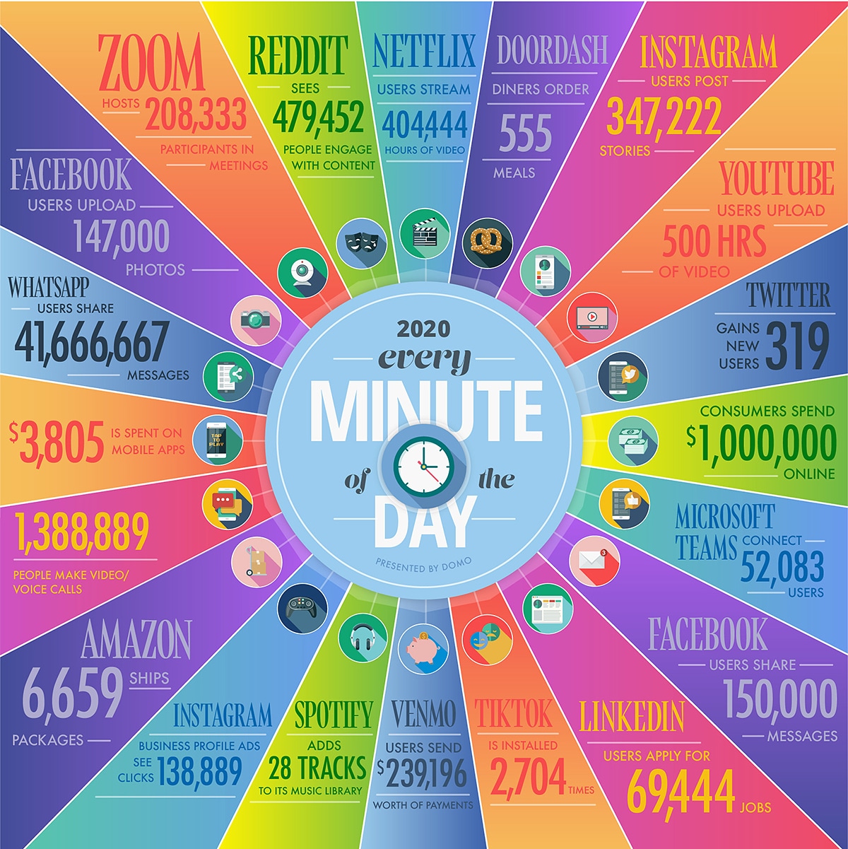 Every minute of every day on the internet
